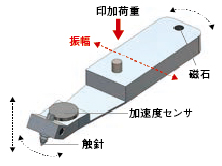 Fig.3 マイクロスクラッチ法センサ部