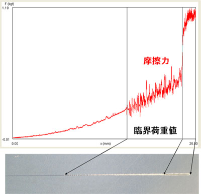 スクラッチ試験機でDLCを測定した結果