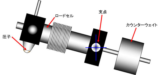 摩擦試験機における荷重印加の為のバランス調整方法
