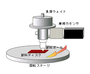 摩擦力検出機構